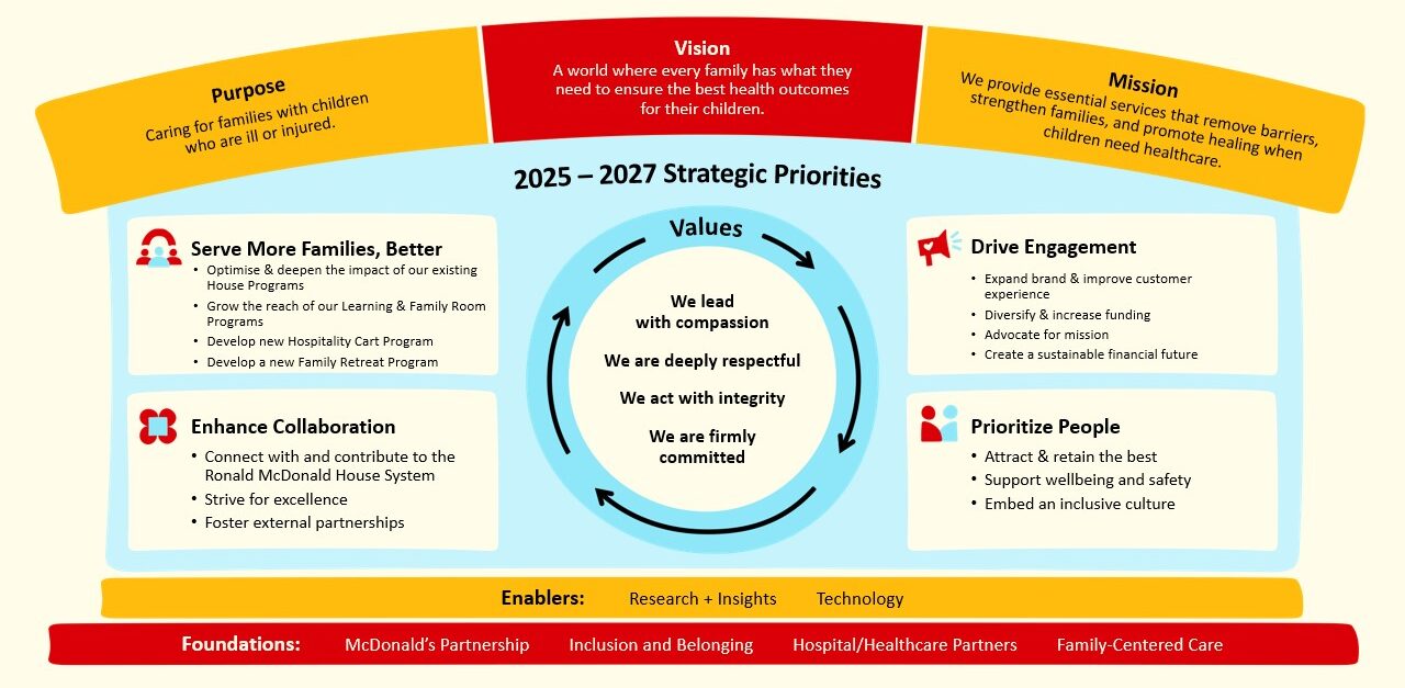 Ronald McDonald House® South East Queensland Strategic Plan​