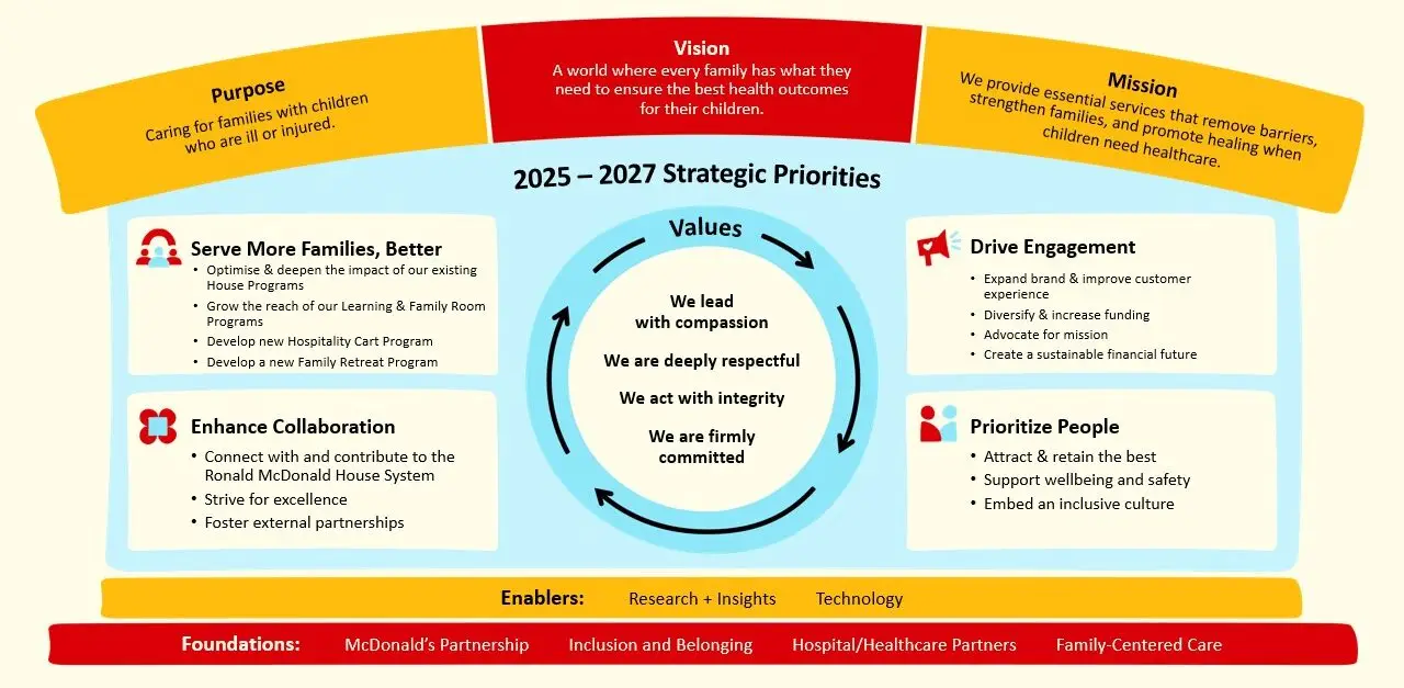 Ronald McDonald House® South East Queensland Strategic Plan​